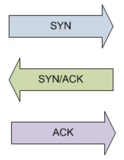 Hand-Crafted Port Scanner